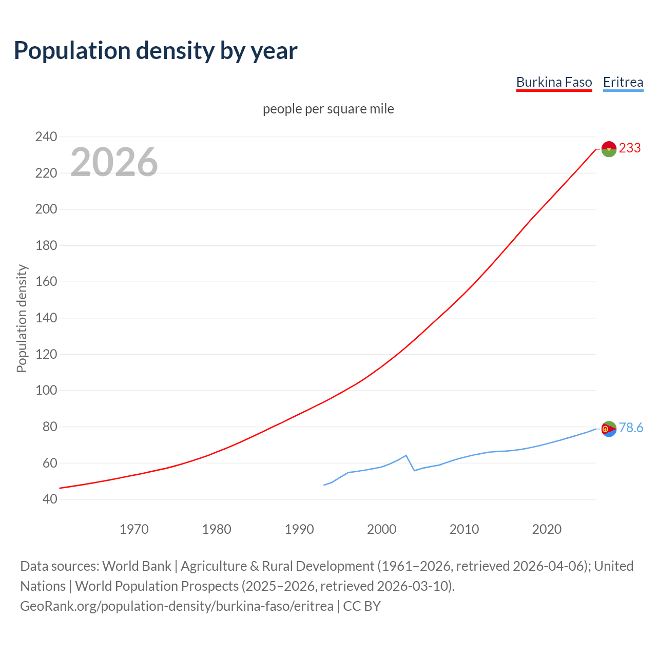 Population density