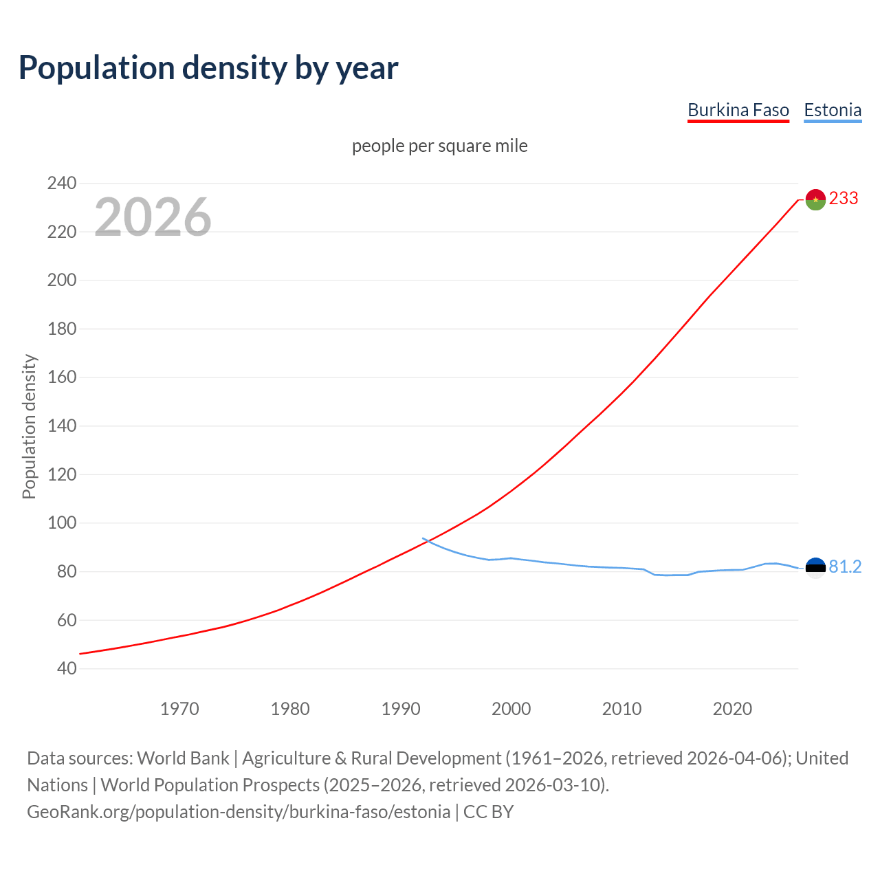 Population density