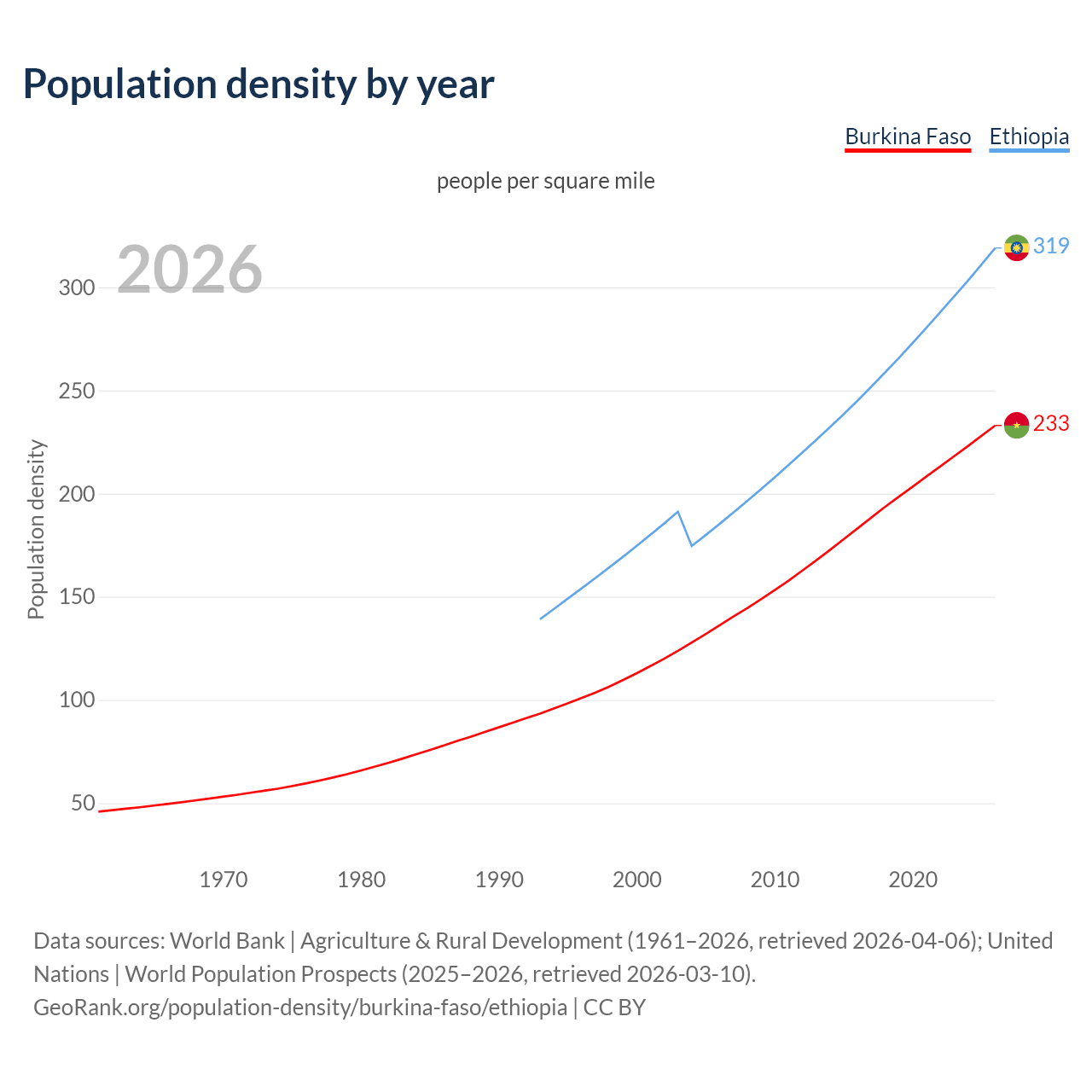 Population density
