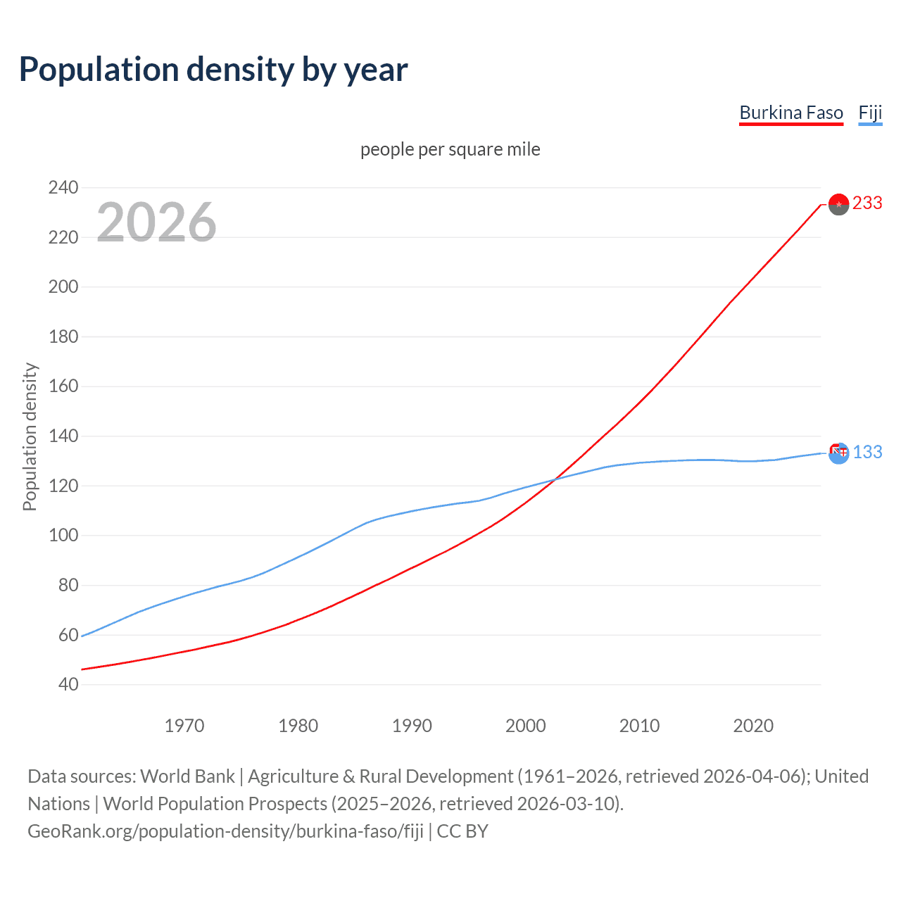 Population density