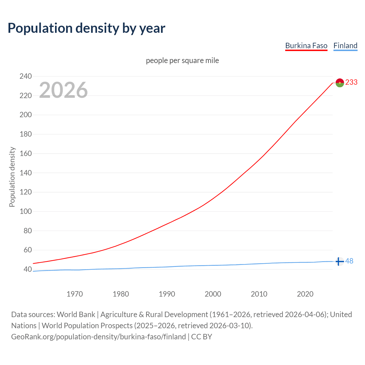 Population density