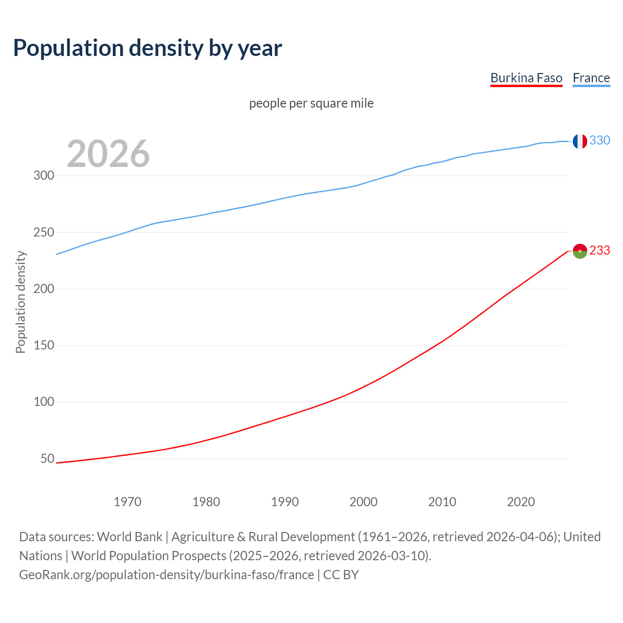 Population density