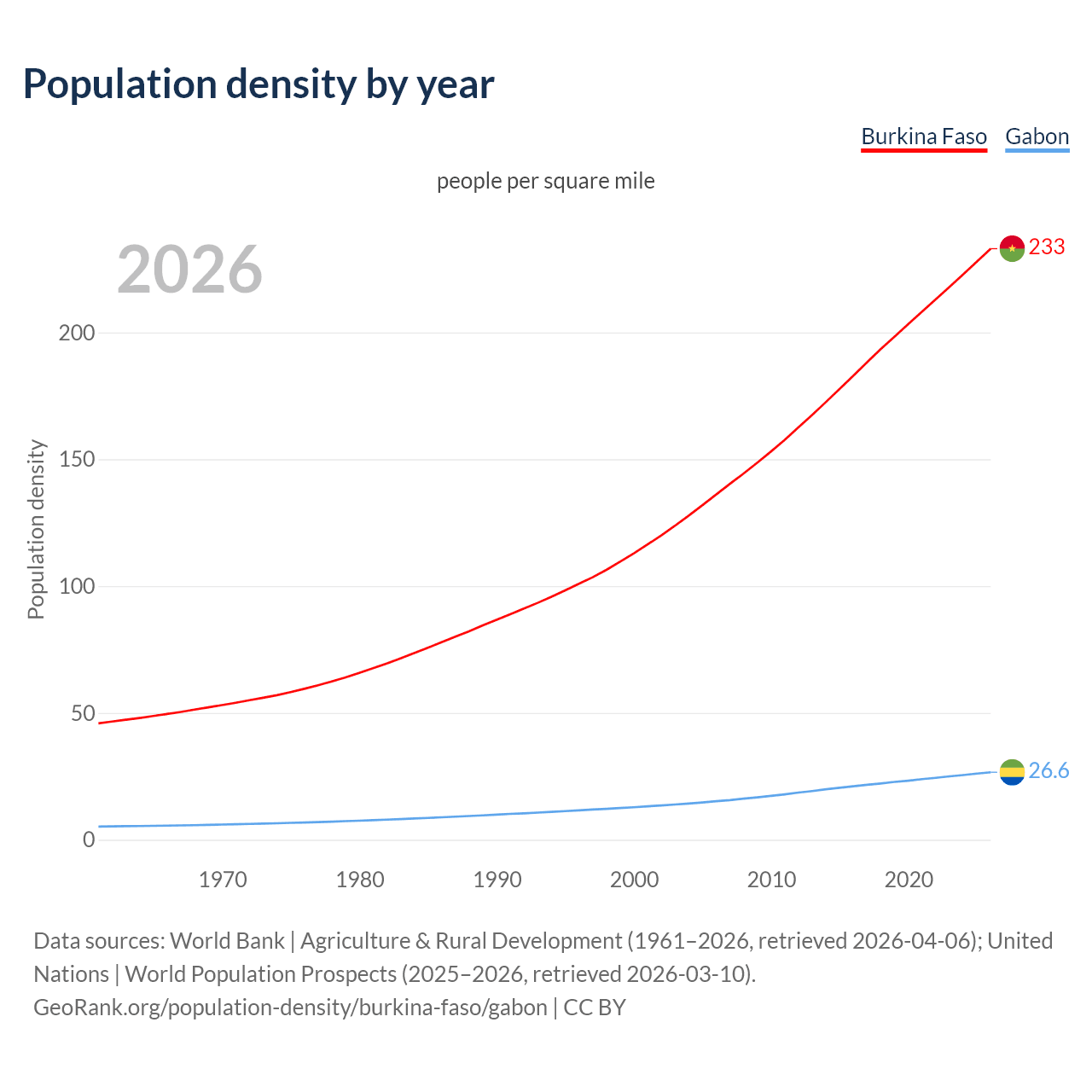 Population density
