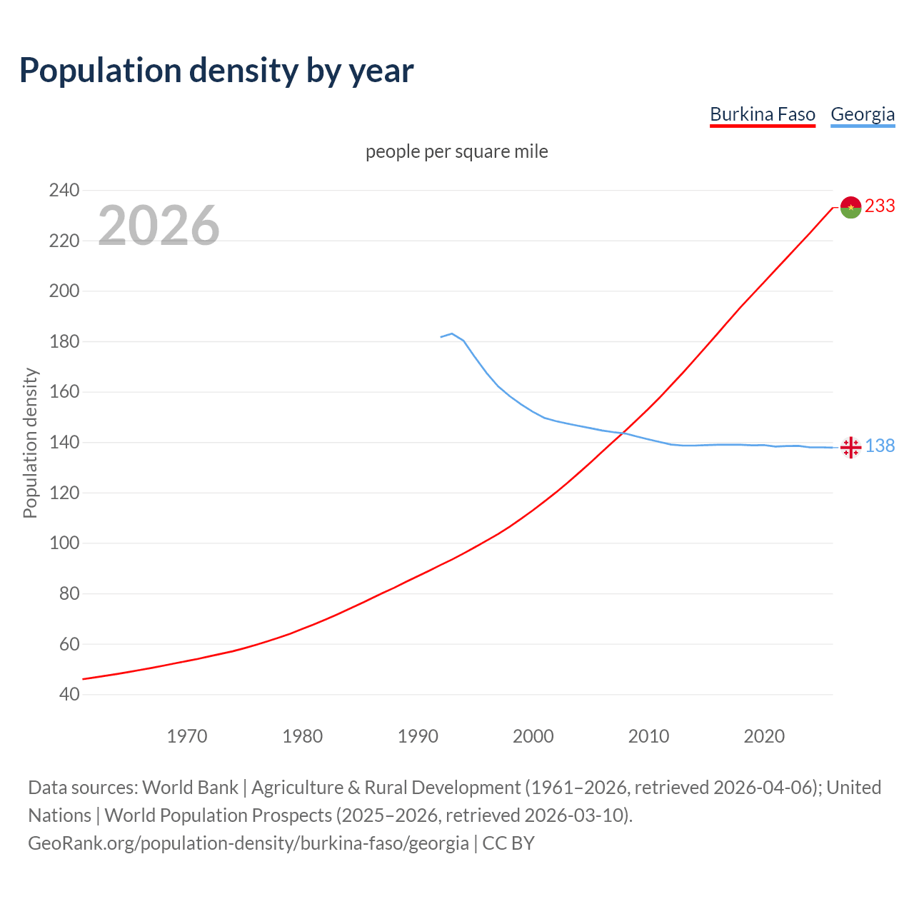 Population density