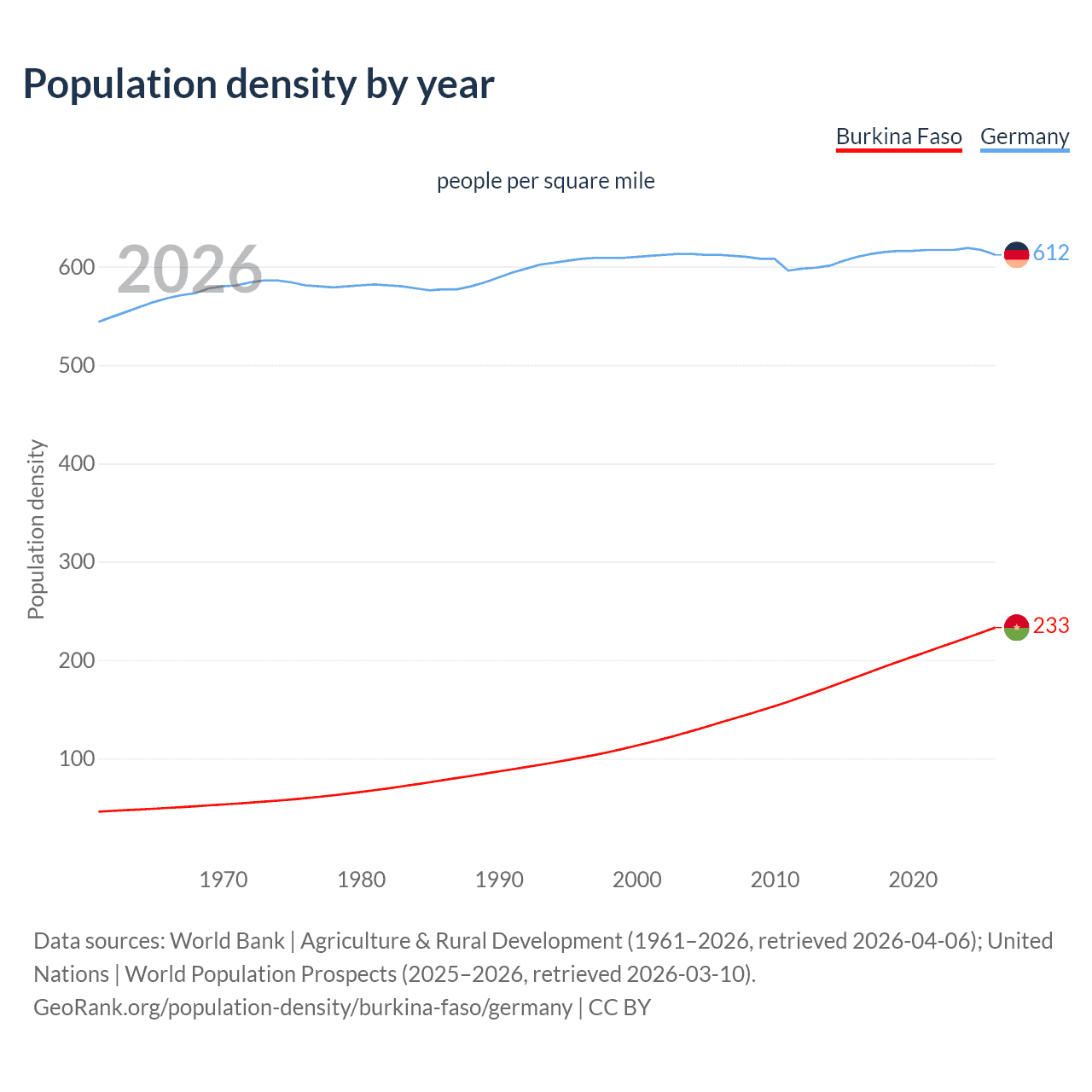 Population density