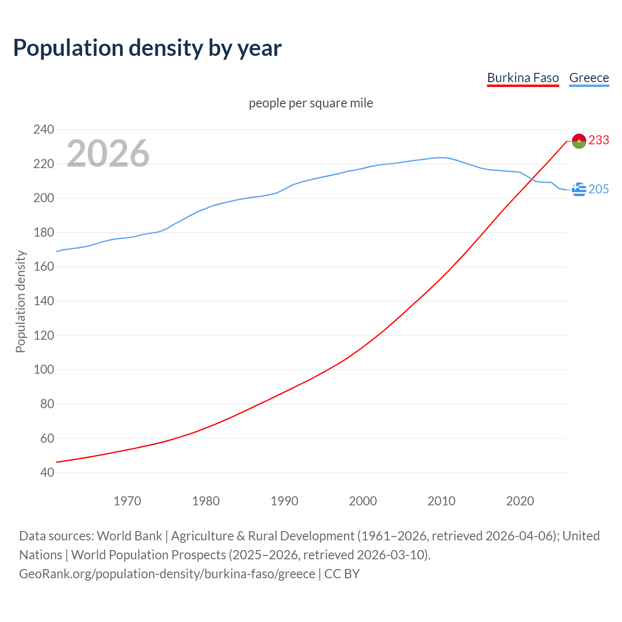 Population density