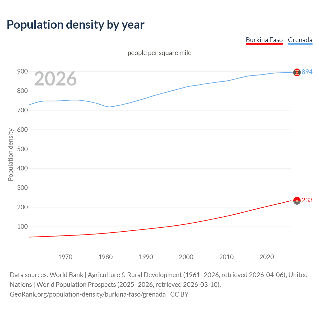 Population density