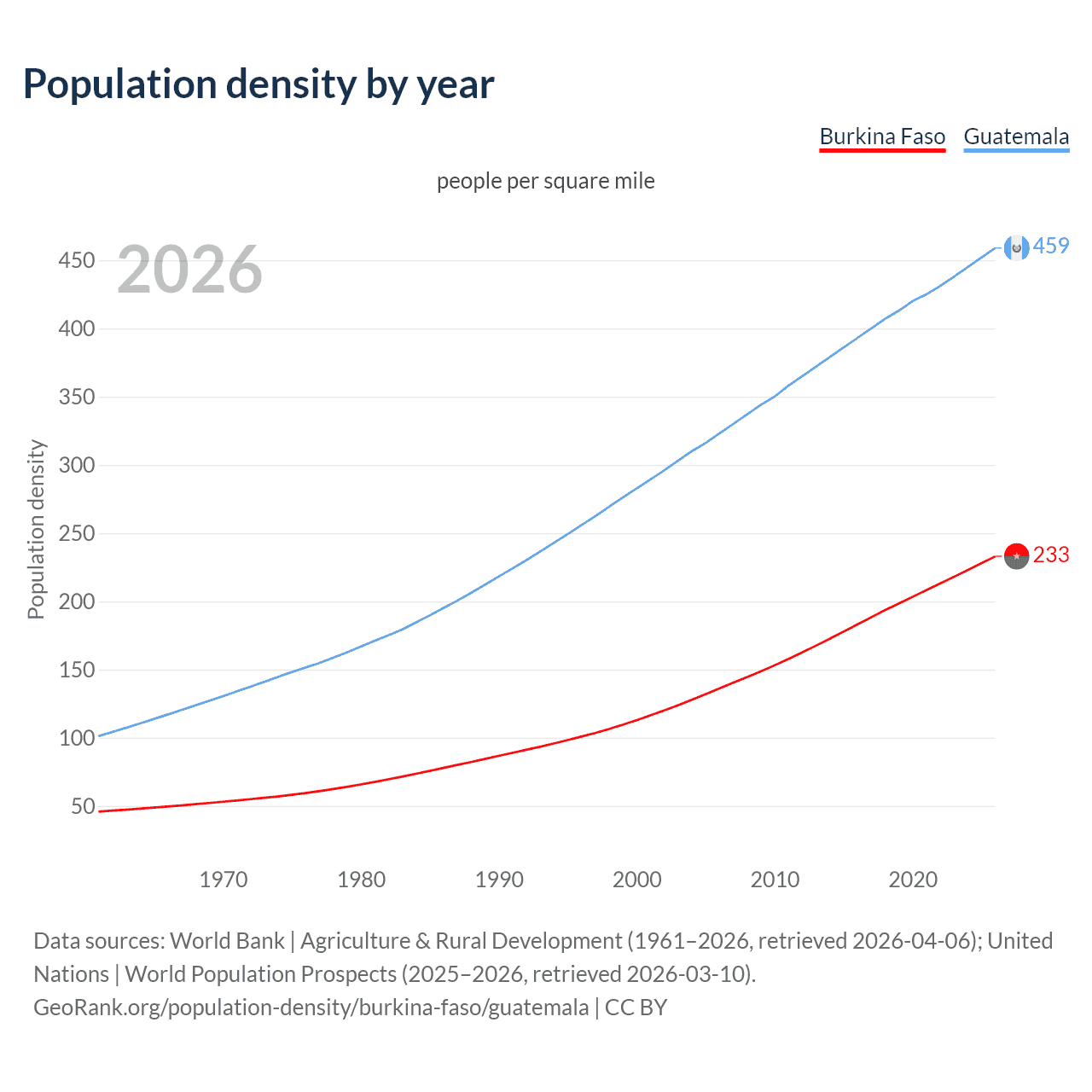 Population density
