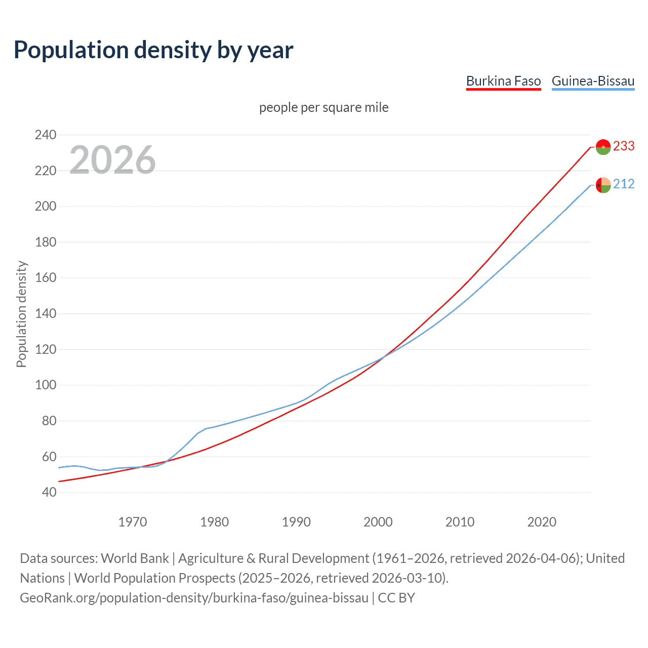 Population density