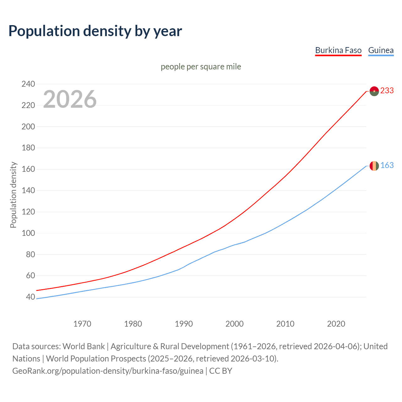 Population density