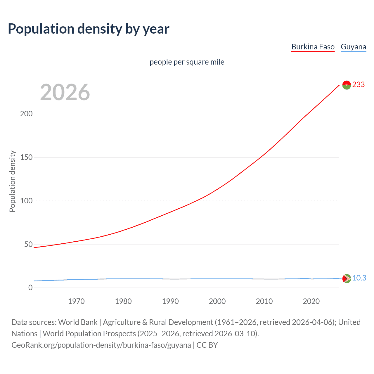 Population density