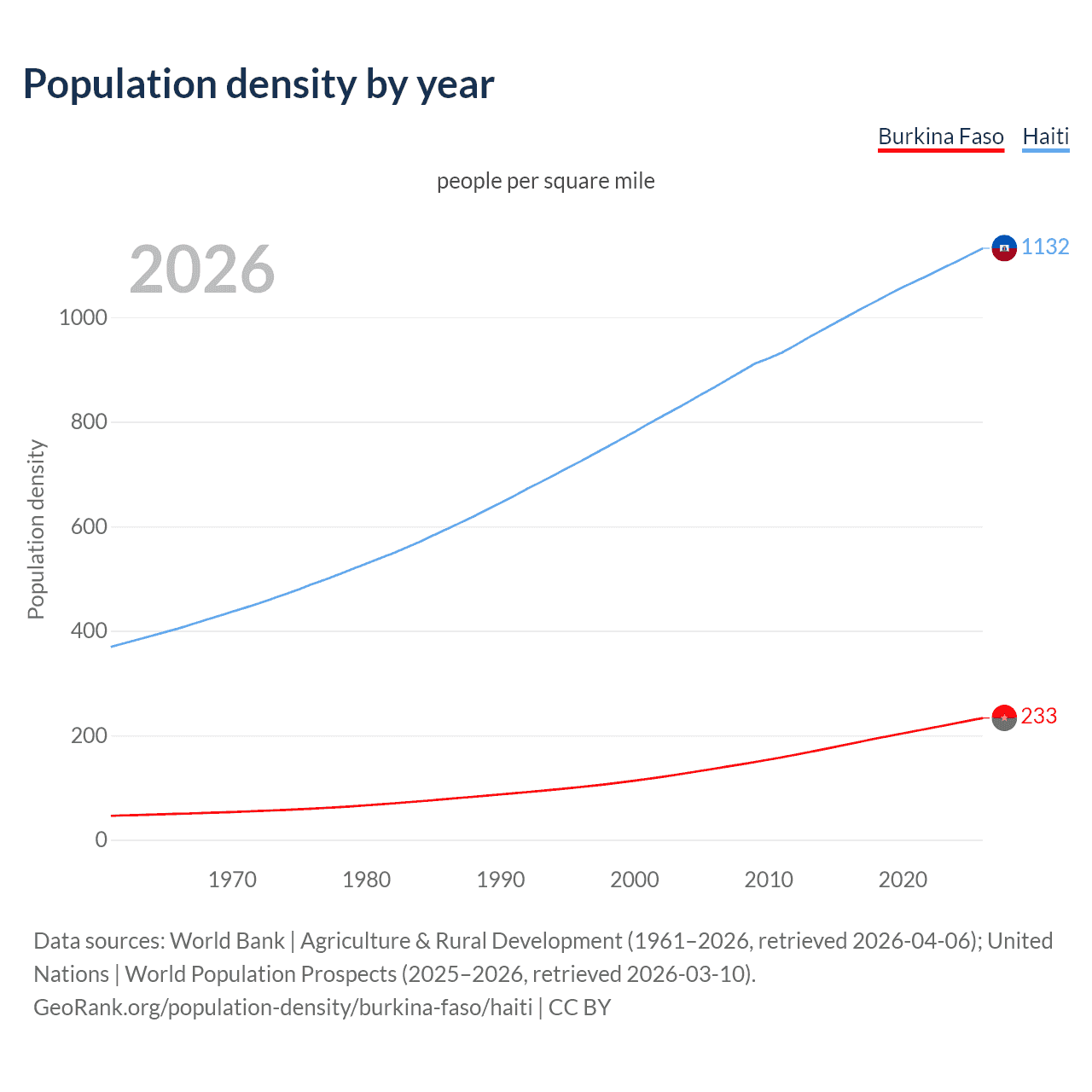 Population density