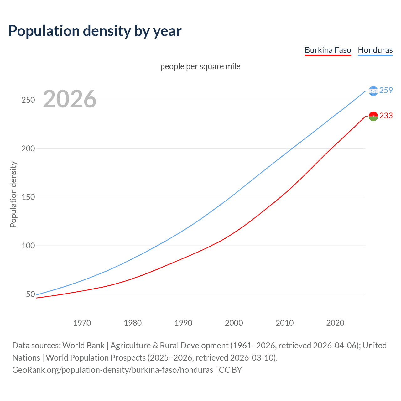 Population density