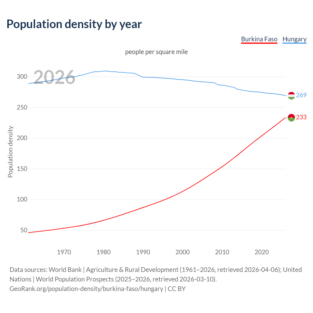 Population density