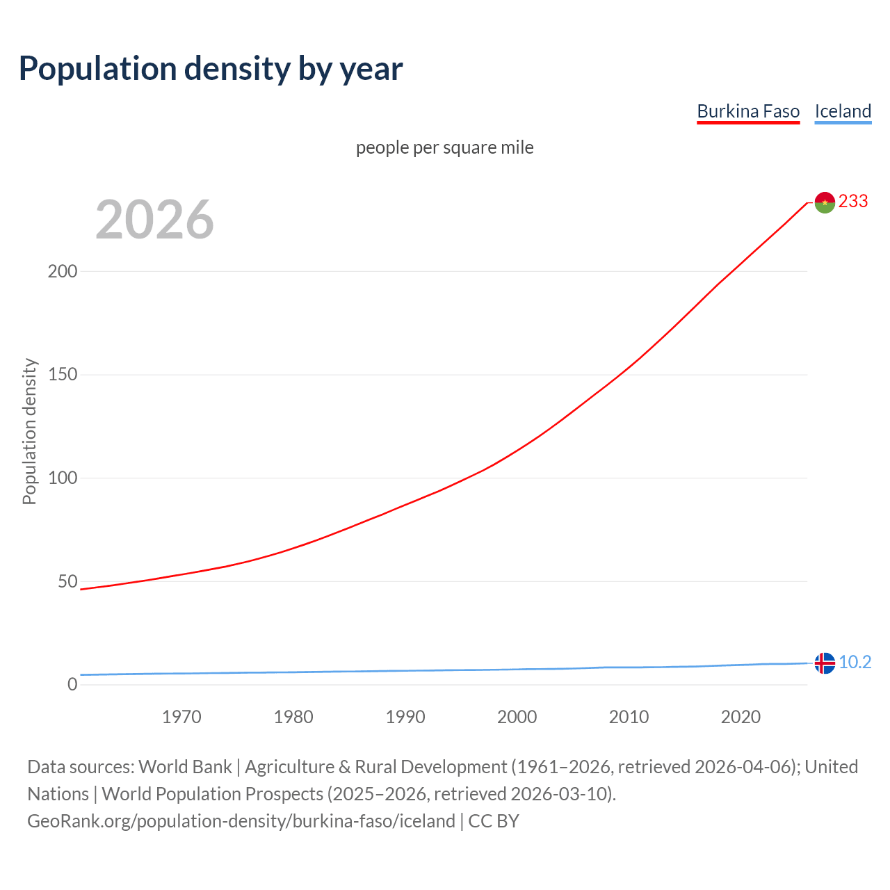 Population density