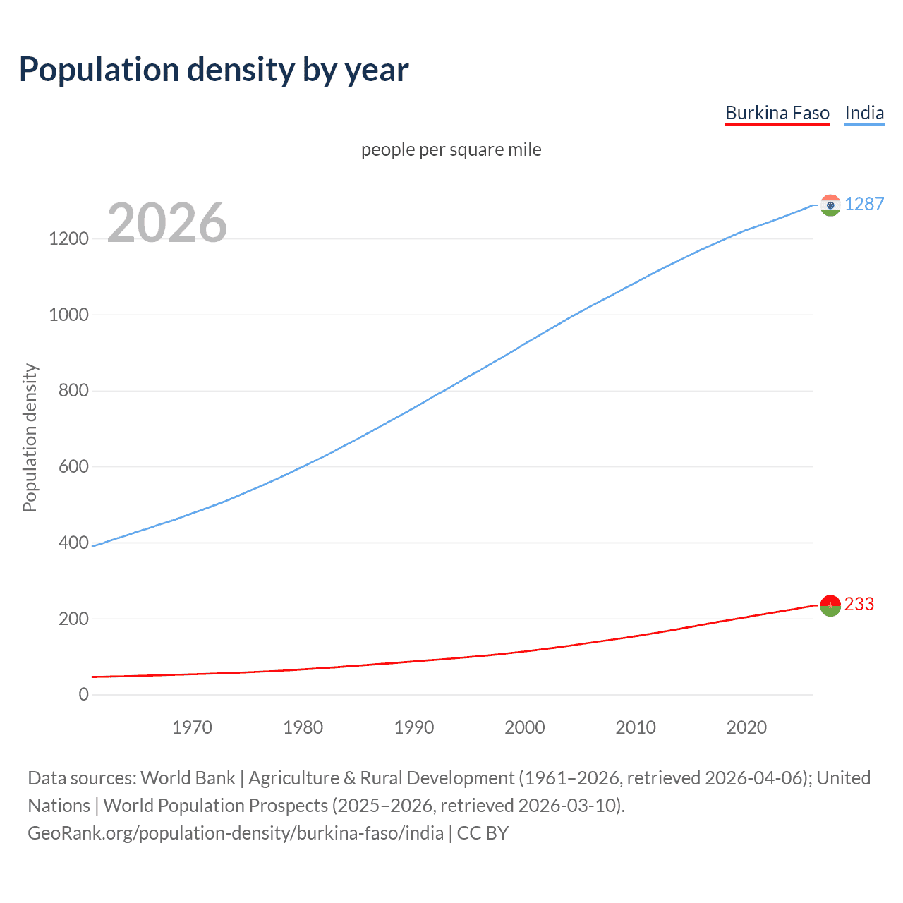 Population density