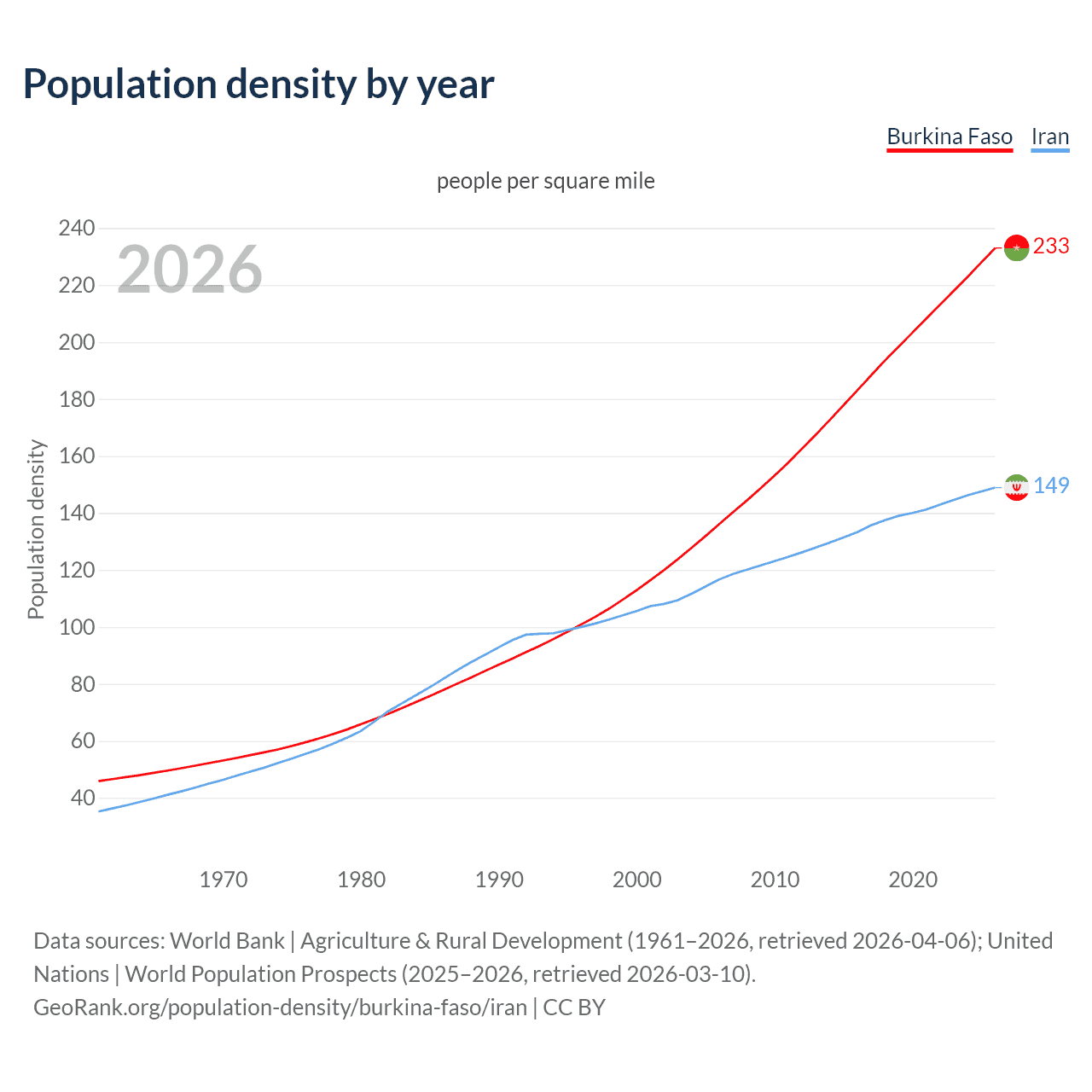 Population density