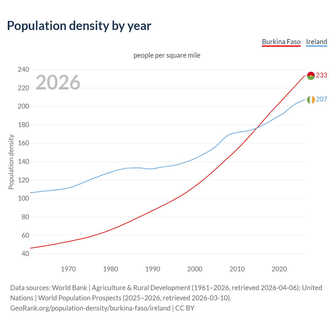 Population density