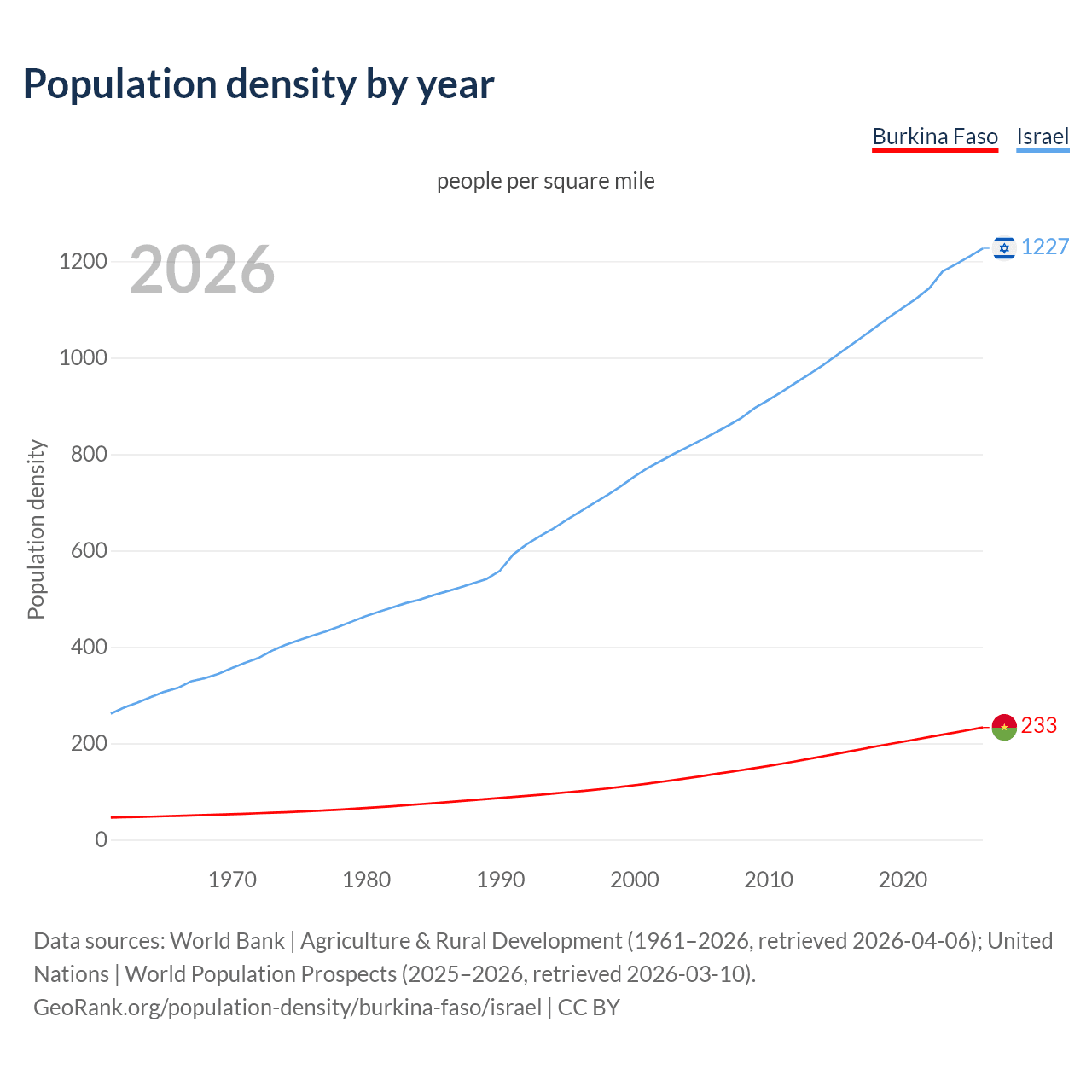 Population density