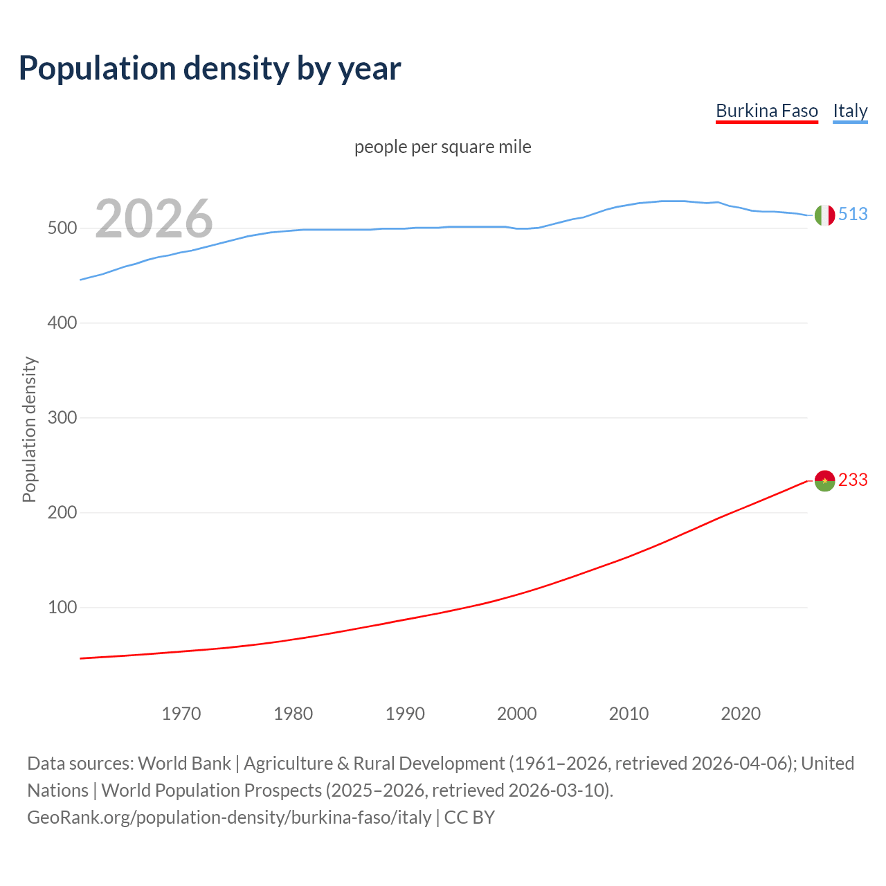 Population density