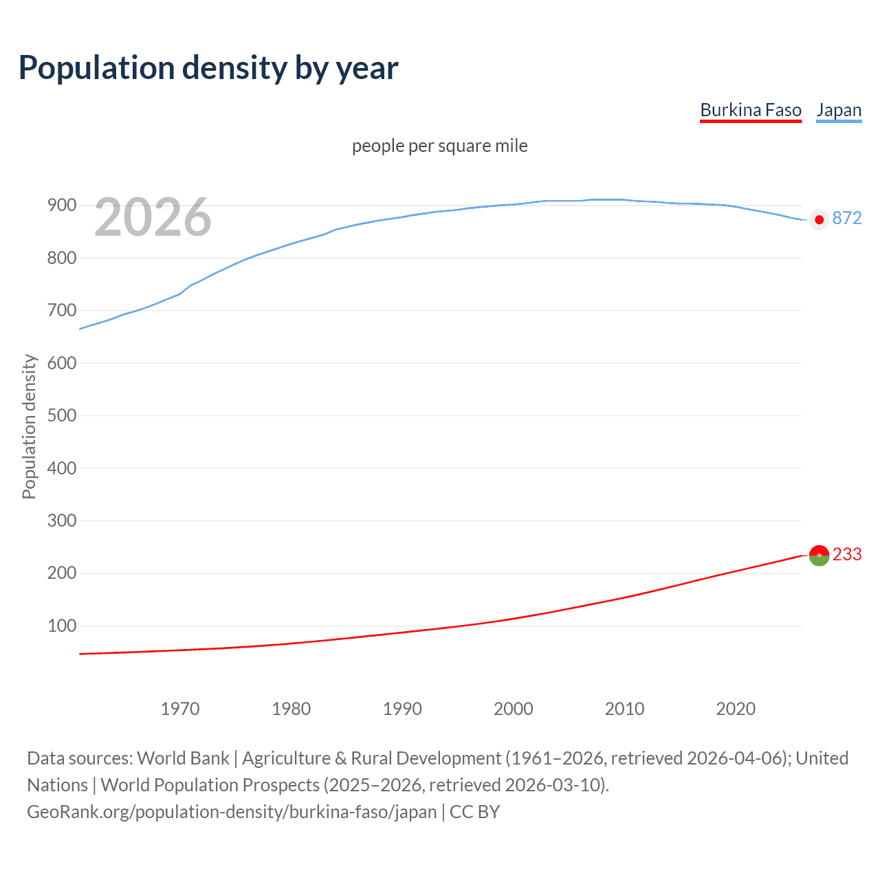 Population density