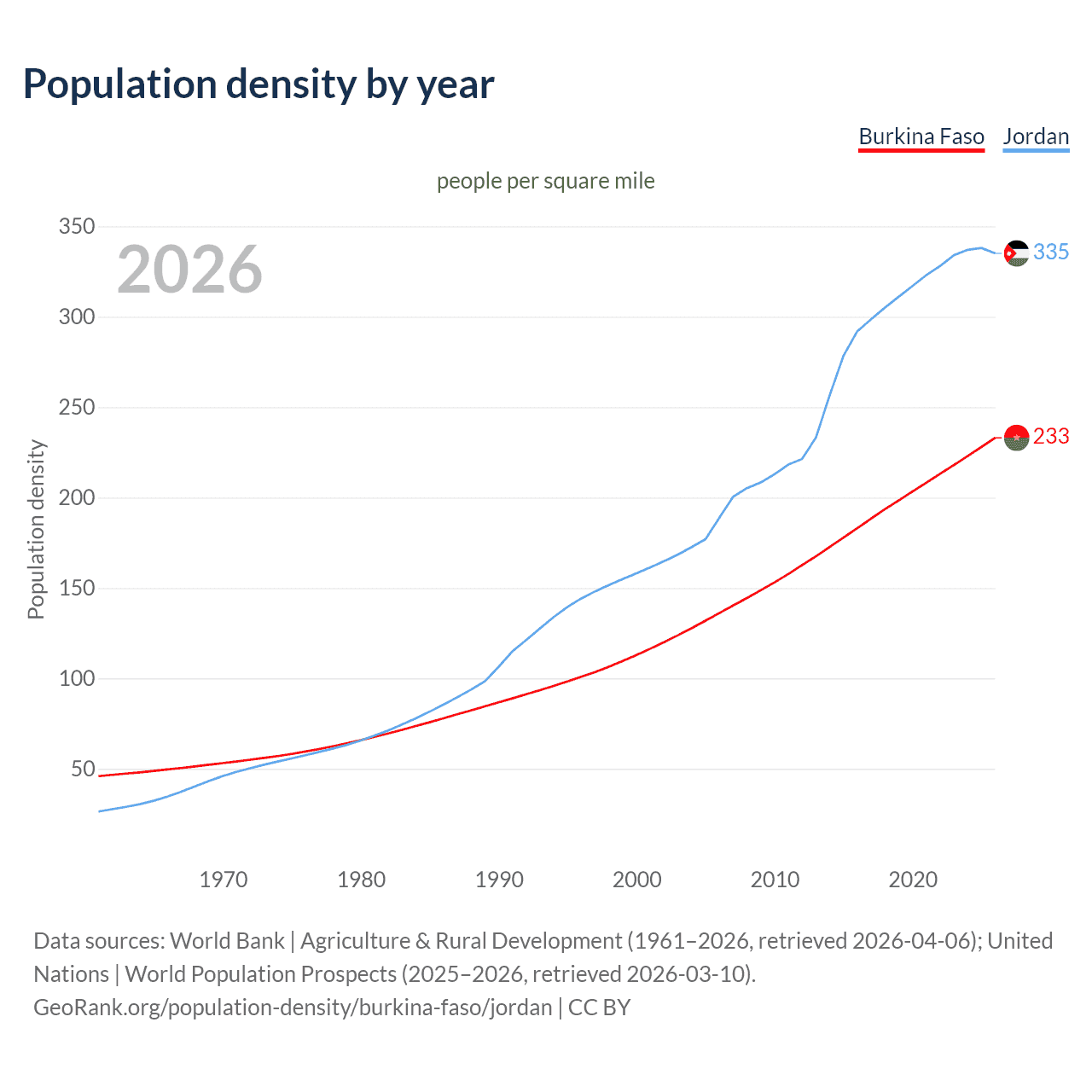 Population density