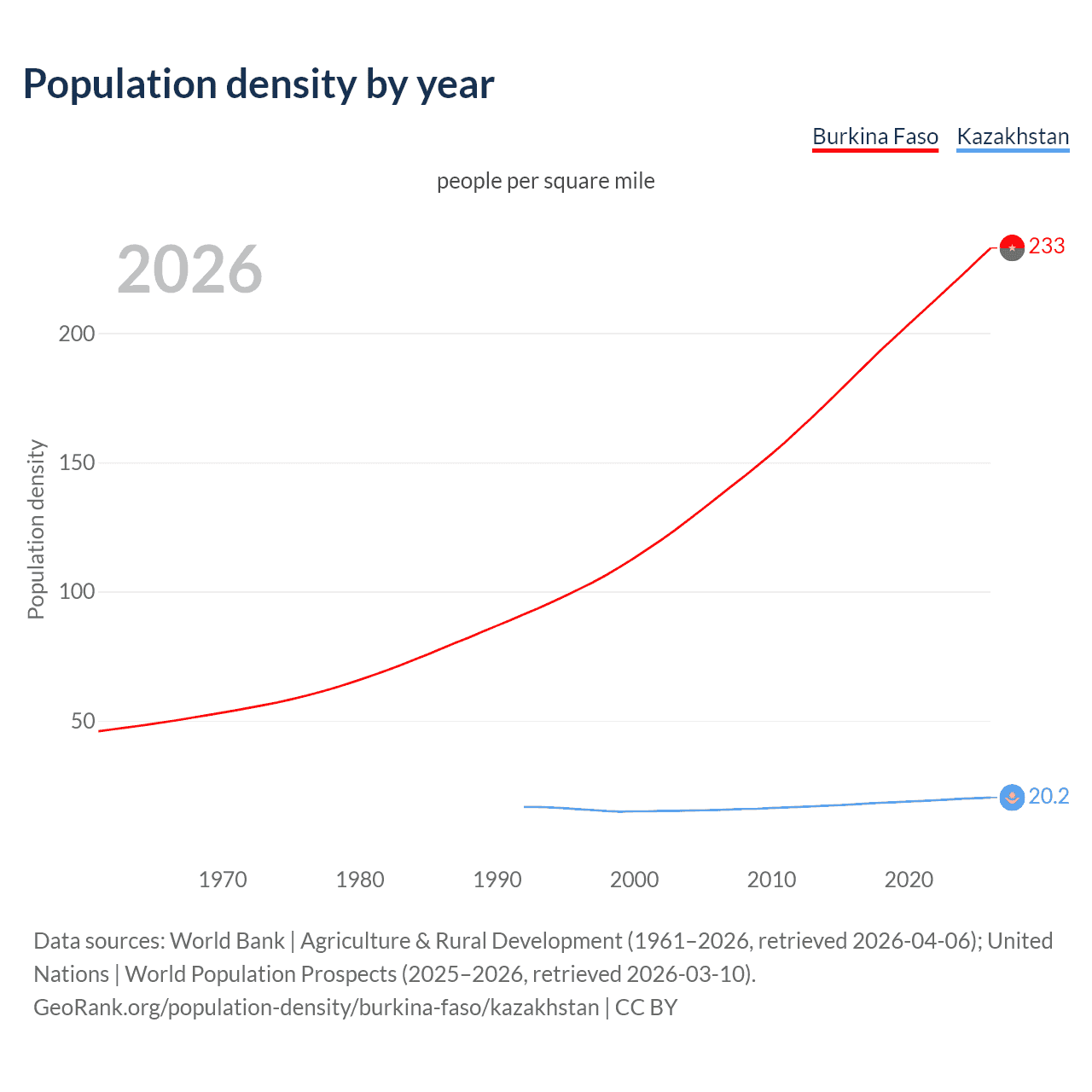 Population density
