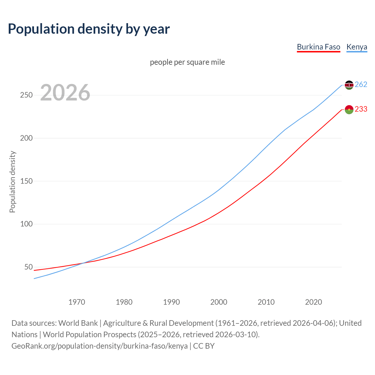Population density