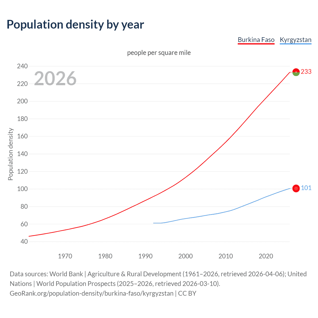 Population density