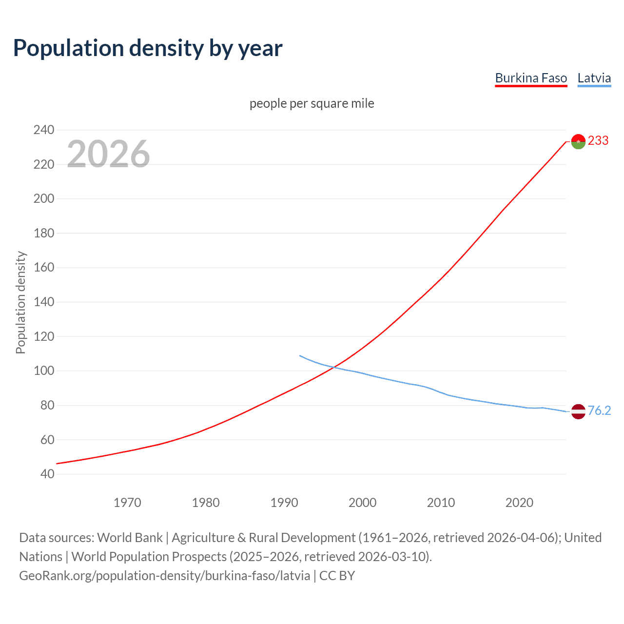 Population density