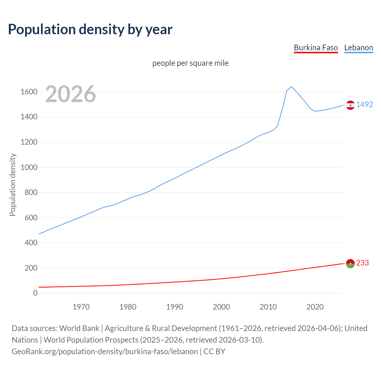 Population density