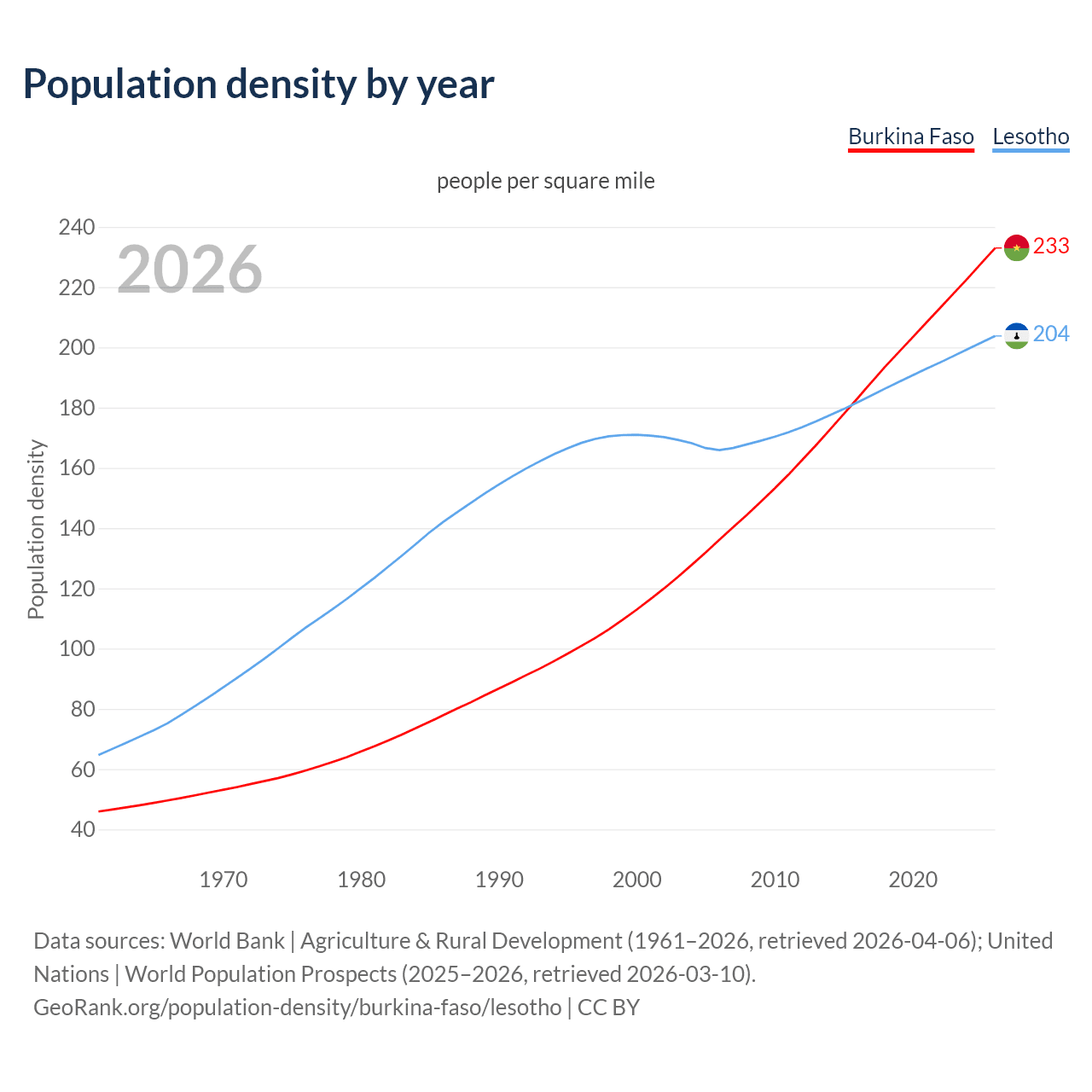 Population density