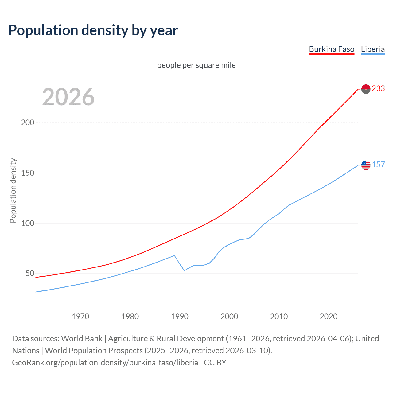 Population density