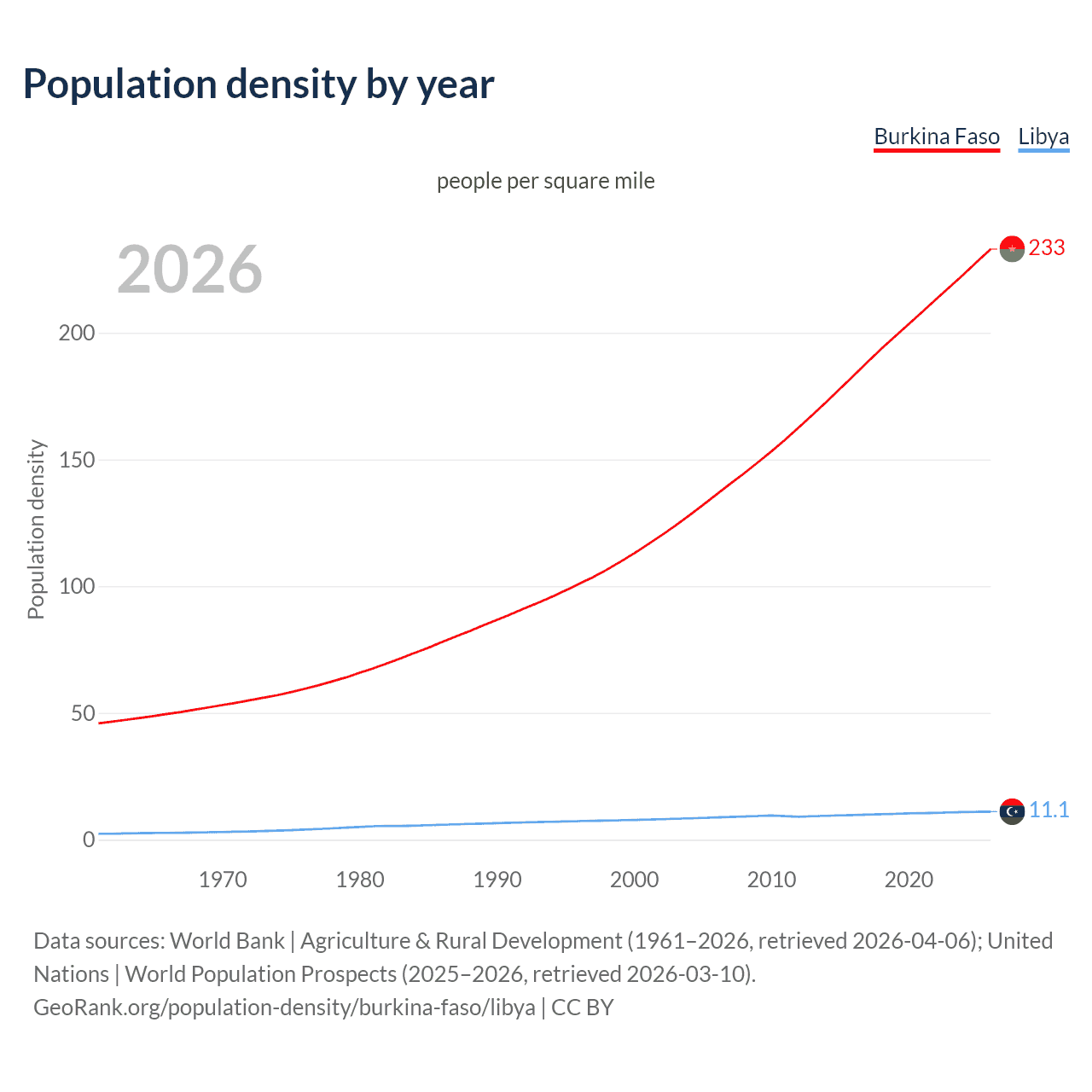 Population density