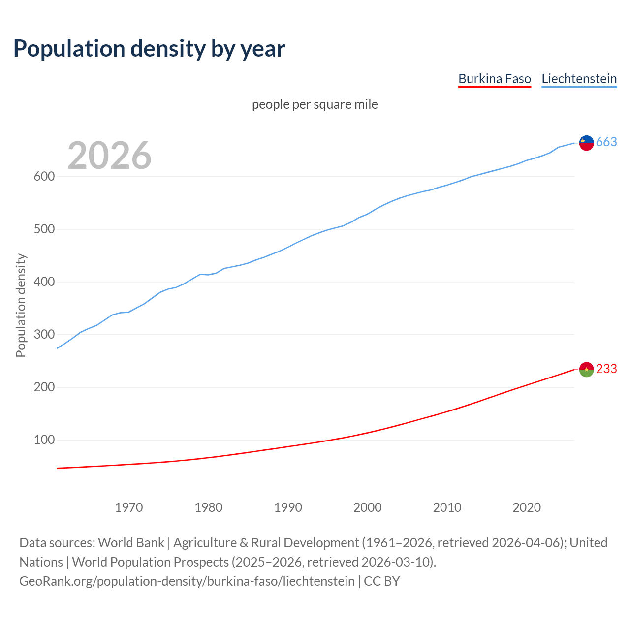 Population density