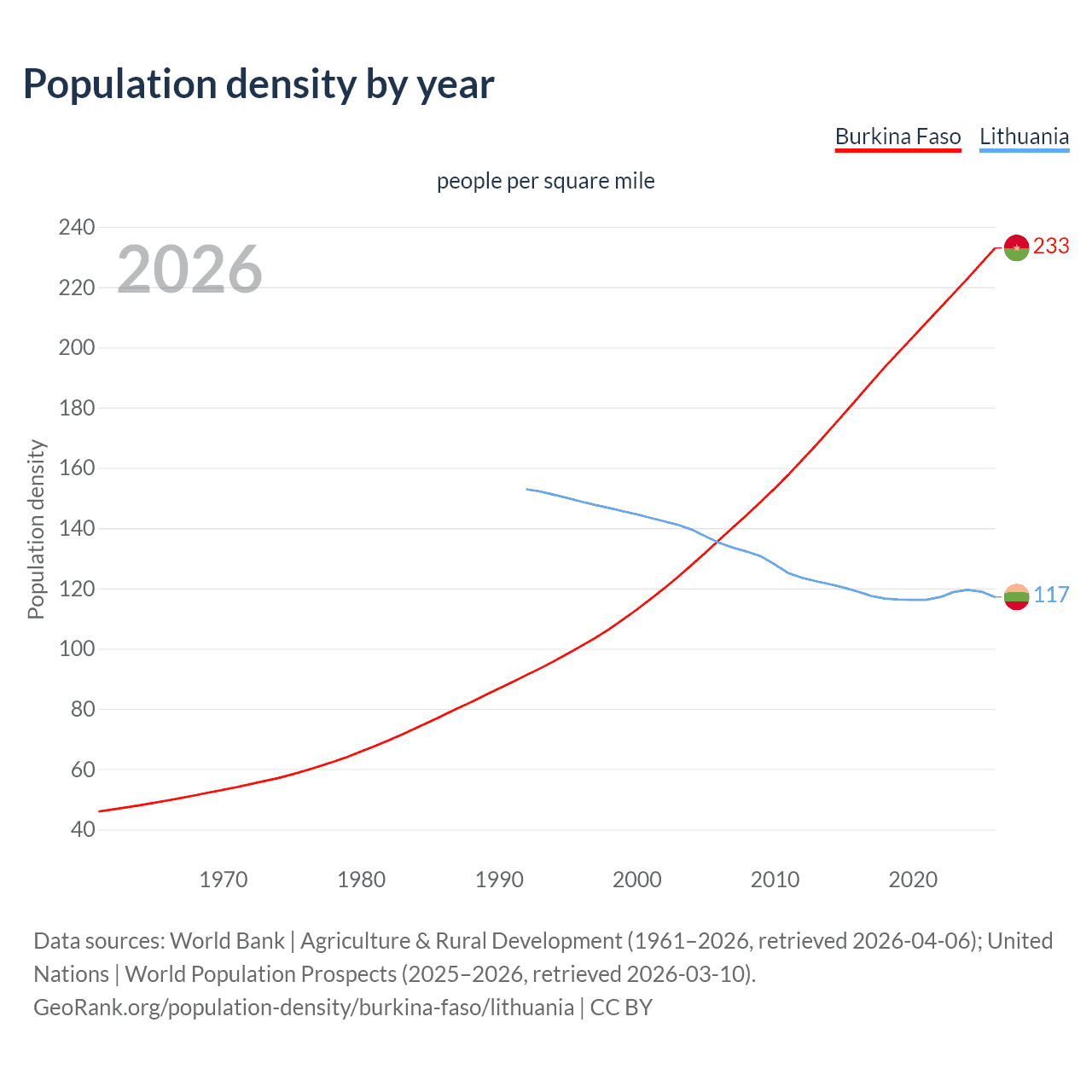 Population density