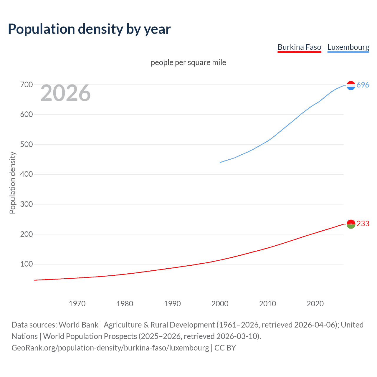 Population density