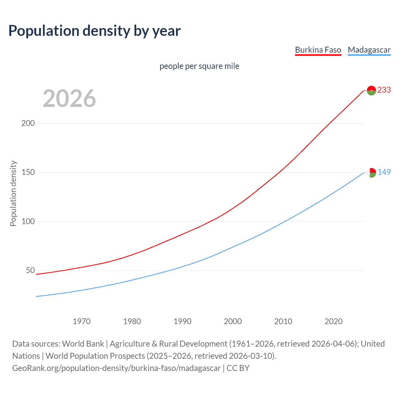 Population density