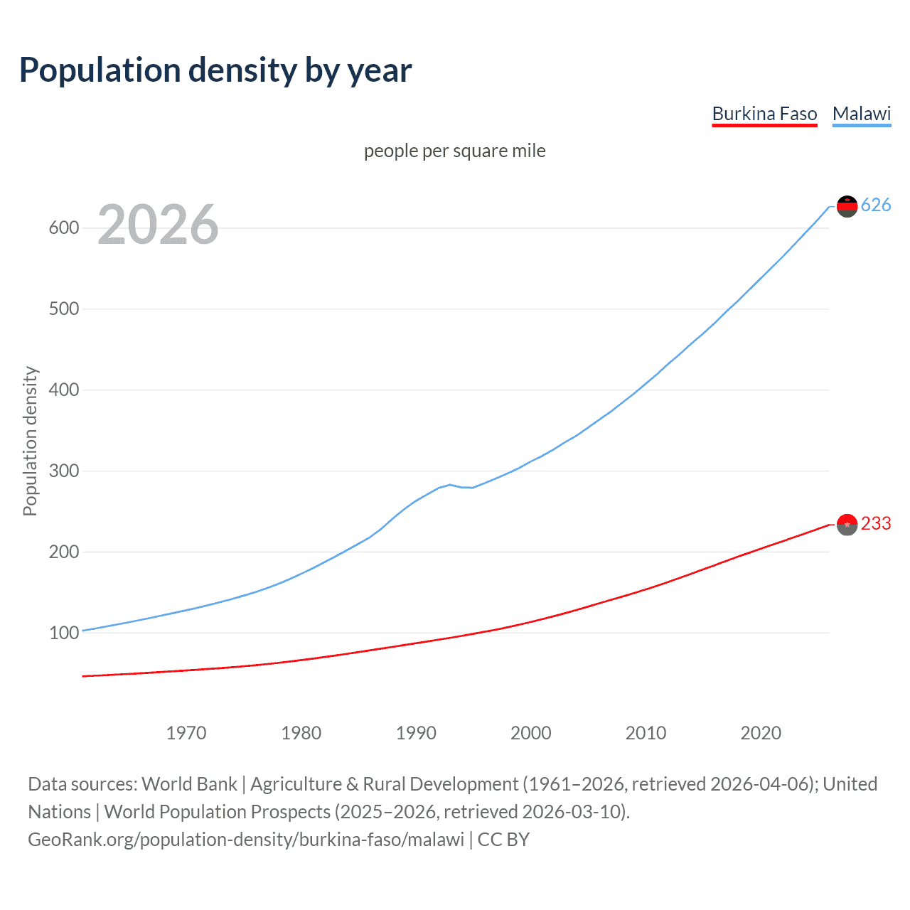 Population density
