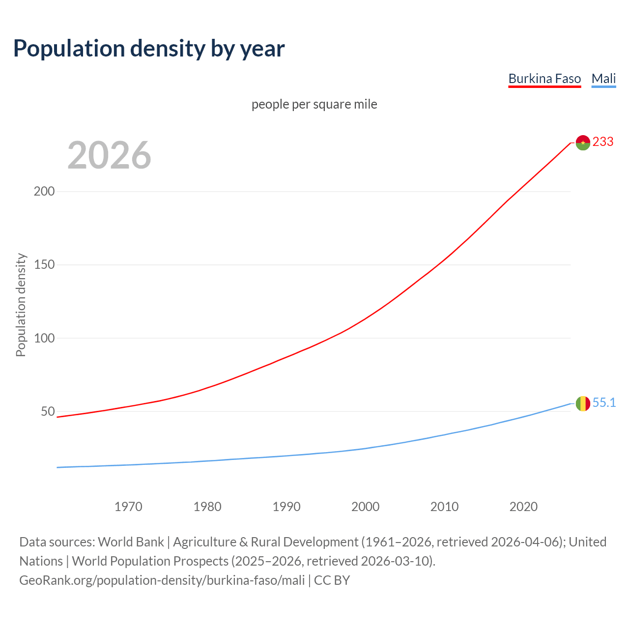 Population density