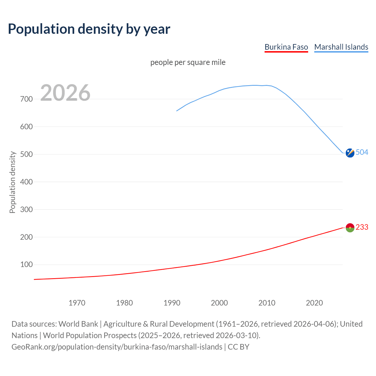Population density