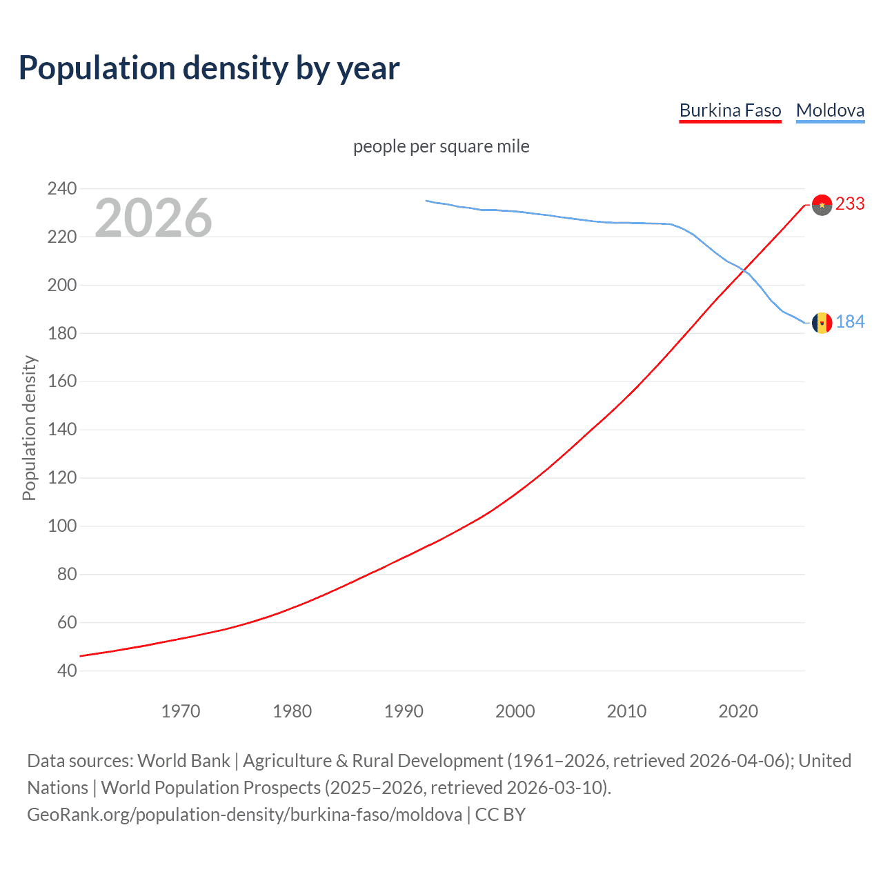 Population density