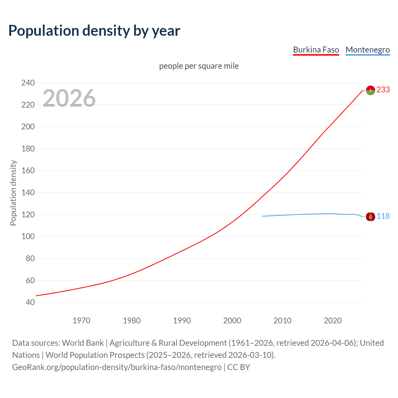 Population density