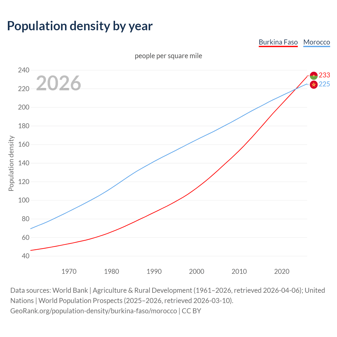 Population density