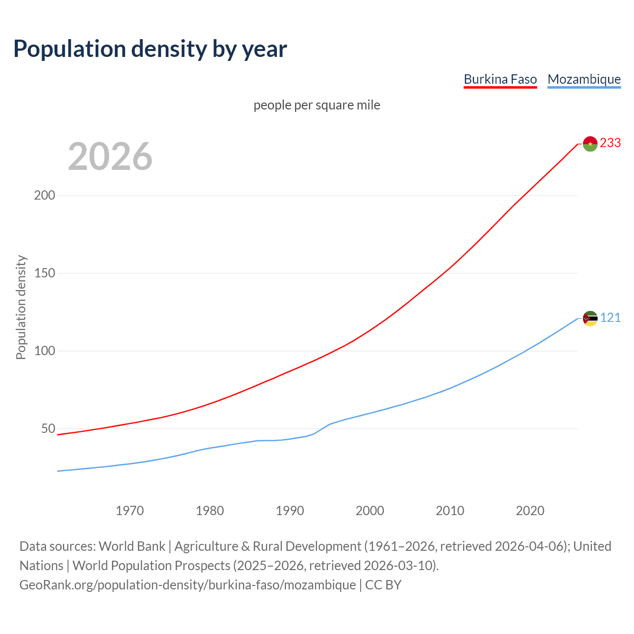 Population density