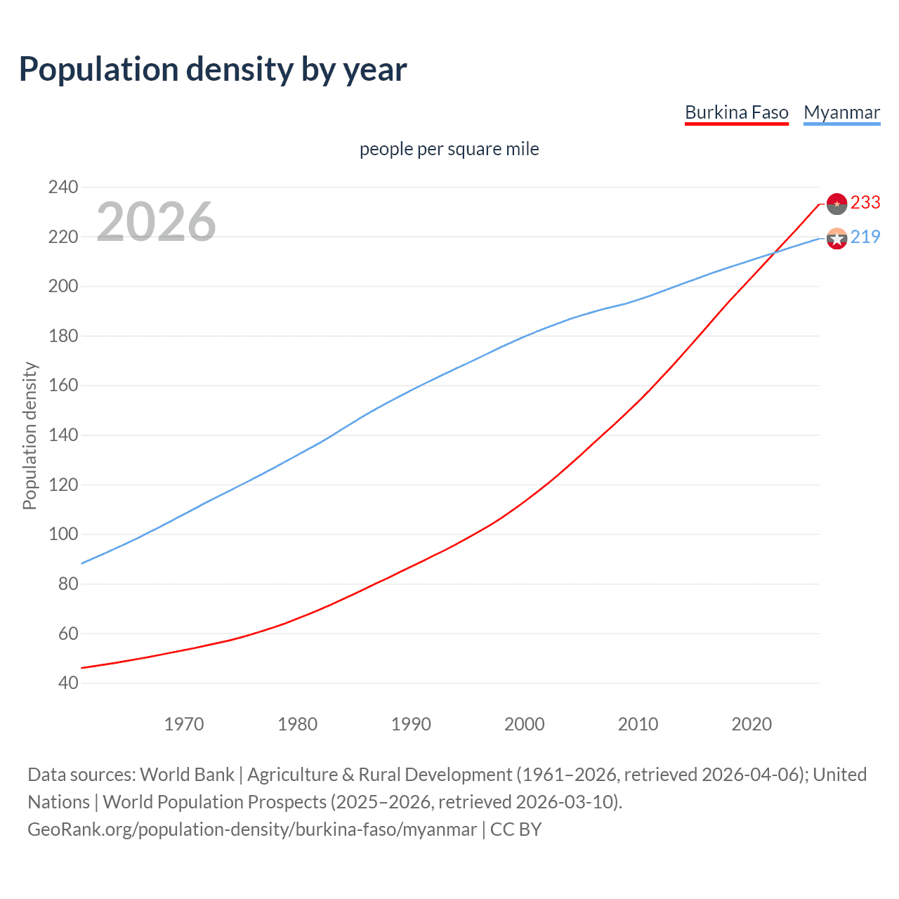 Population density