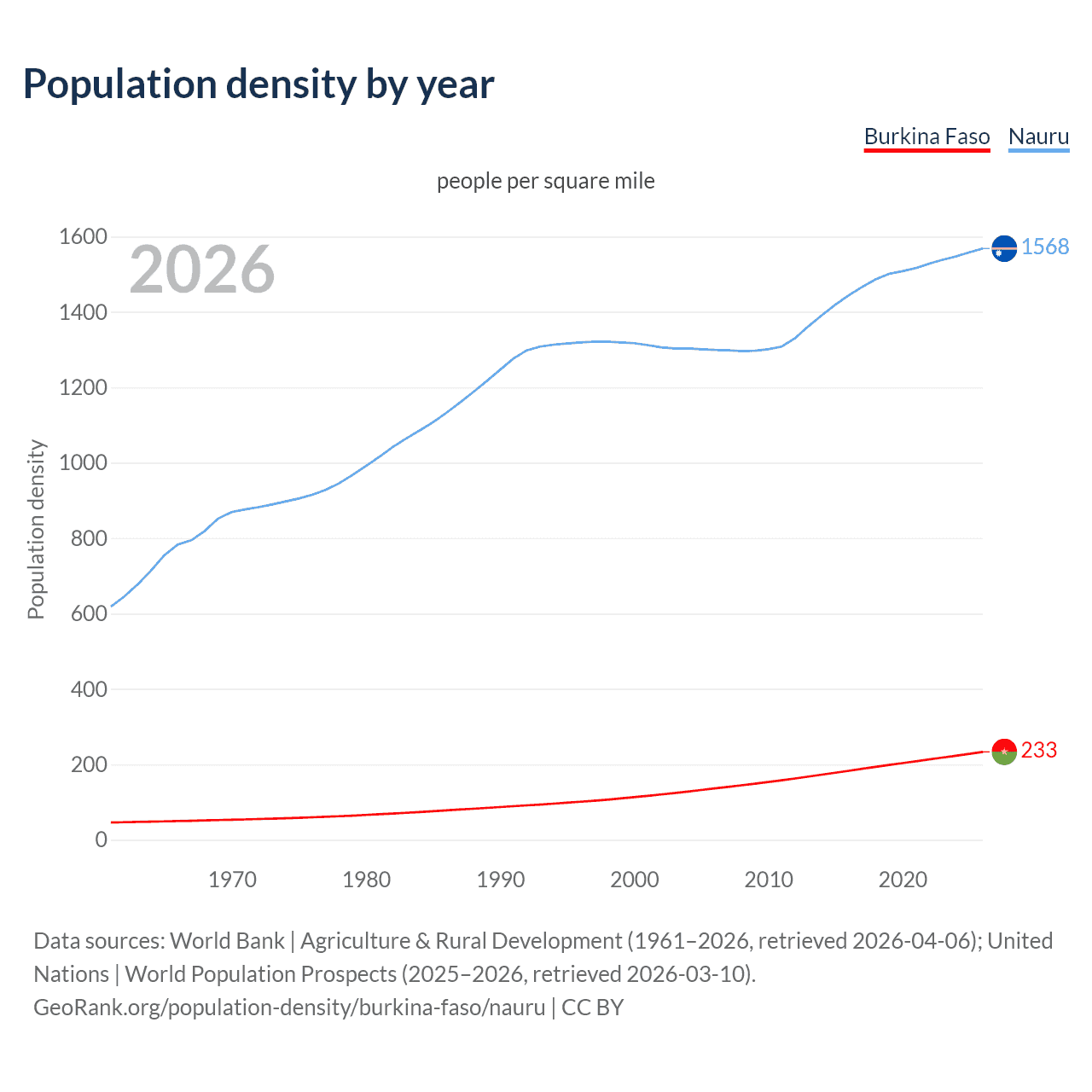 Population density