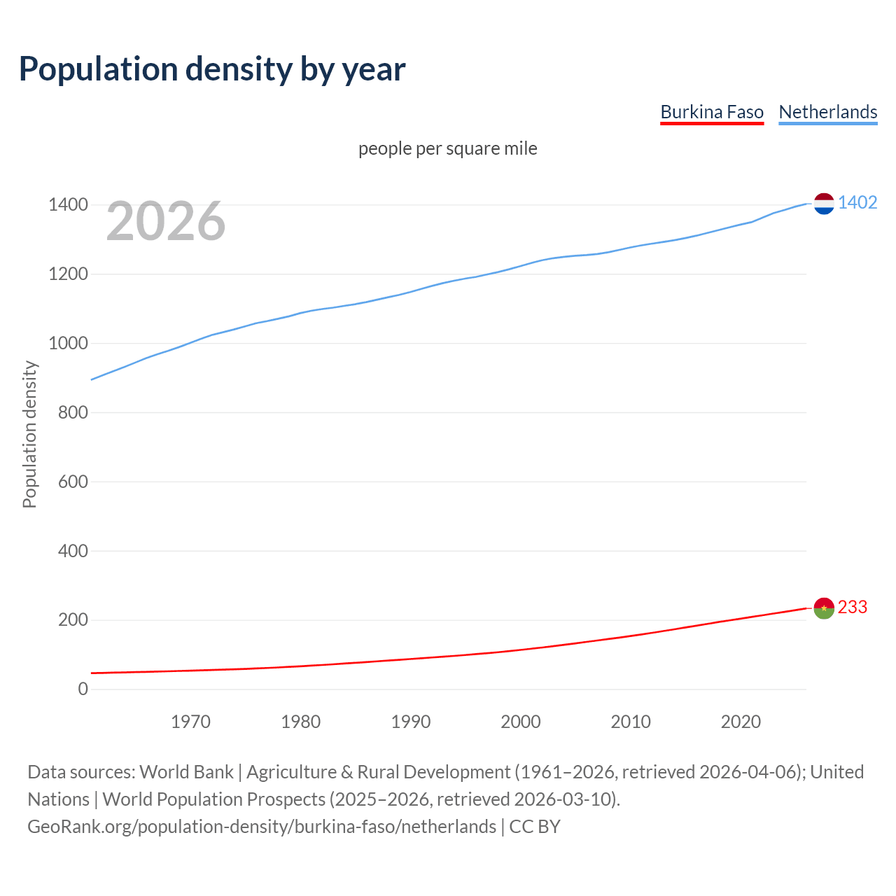 Population density