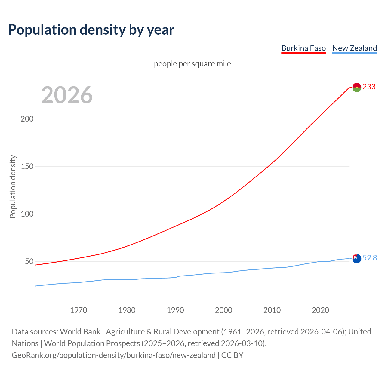 Population density