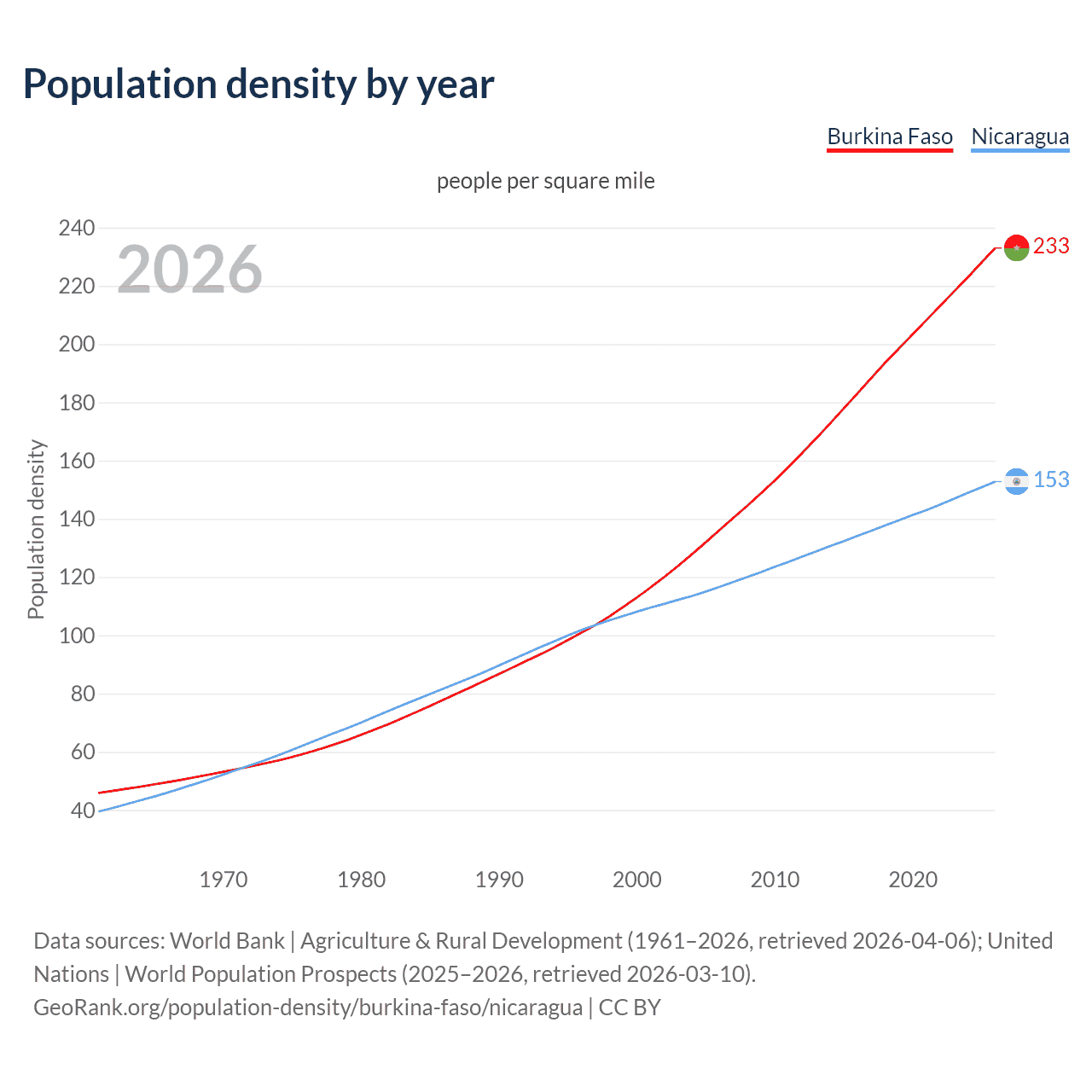 Population density